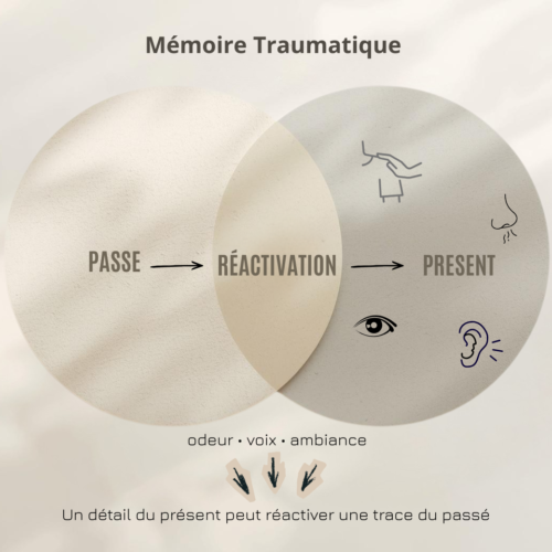 schéma souvenirs envahissants mémoire traumatique